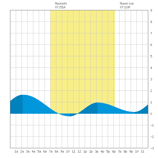 North end tide chart for Monday, February 6, 2023