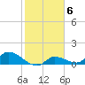 North end tide chart for Monday, February 6, 2023