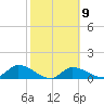 North end tide chart for Thursday, February 9, 2023