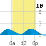 North end tide chart for Friday, March 10, 2023