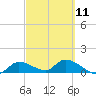 North end tide chart for Saturday, March 11, 2023