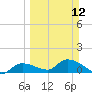 North end tide chart for Sunday, March 12, 2023