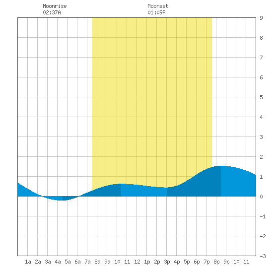 North end tide chart for Wednesday, March 15, 2023