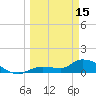 North end tide chart for Wednesday, March 15, 2023