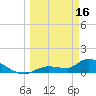 North end tide chart for Thursday, March 16, 2023