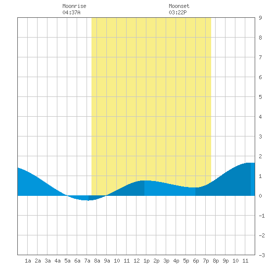 North end tide chart for Friday, March 17, 2023