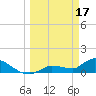 North end tide chart for Friday, March 17, 2023
