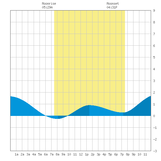 North end tide chart for Saturday, March 18, 2023
