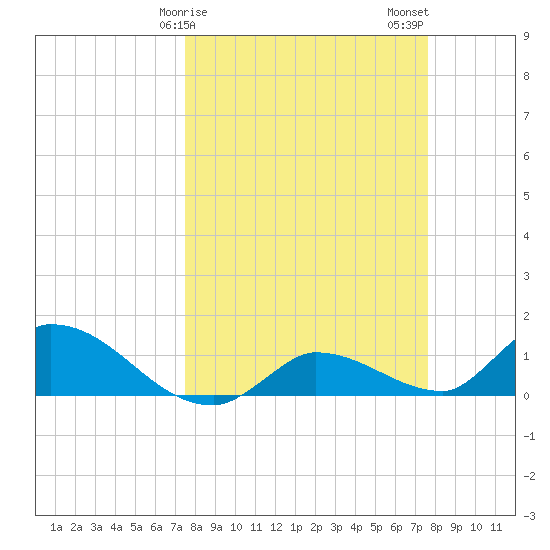 North end tide chart for Sunday, March 19, 2023