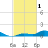 North end tide chart for Wednesday, March 1, 2023