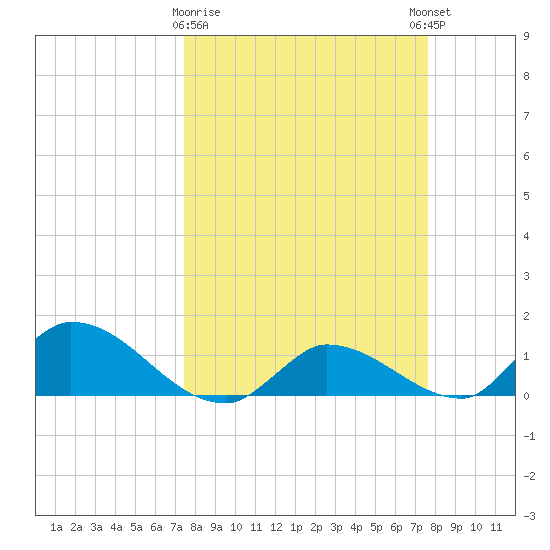 North end tide chart for Monday, March 20, 2023