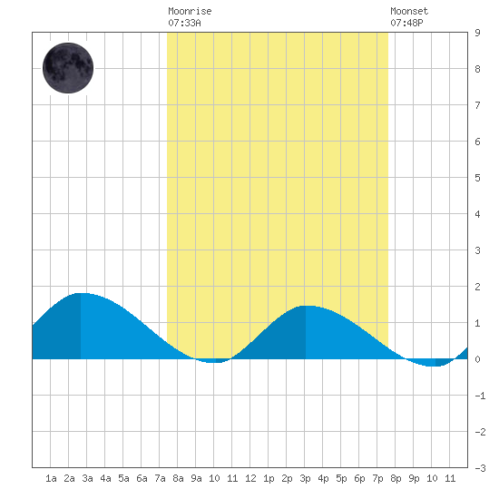 North end tide chart for Tuesday, March 21, 2023