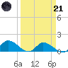 North end tide chart for Tuesday, March 21, 2023