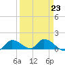 North end tide chart for Thursday, March 23, 2023