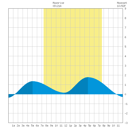 North end tide chart for Friday, March 24, 2023