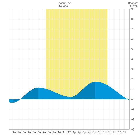 North end tide chart for Saturday, March 25, 2023