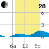 North end tide chart for Tuesday, March 28, 2023