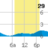 North end tide chart for Wednesday, March 29, 2023