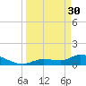 North end tide chart for Thursday, March 30, 2023