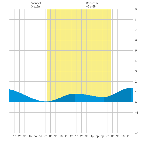North end tide chart for Friday, March 31, 2023
