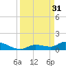 North end tide chart for Friday, March 31, 2023