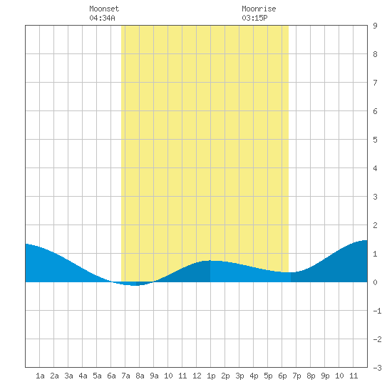 North end tide chart for Friday, March 3, 2023