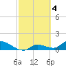 North end tide chart for Saturday, March 4, 2023
