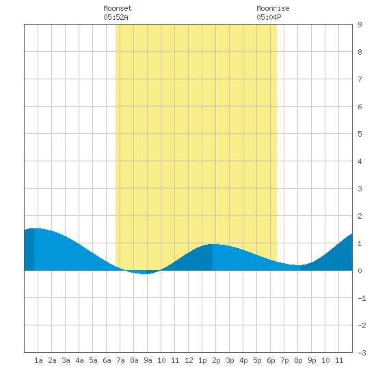 North end tide chart for Sunday, March 5, 2023