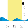 North end tide chart for Monday, March 6, 2023