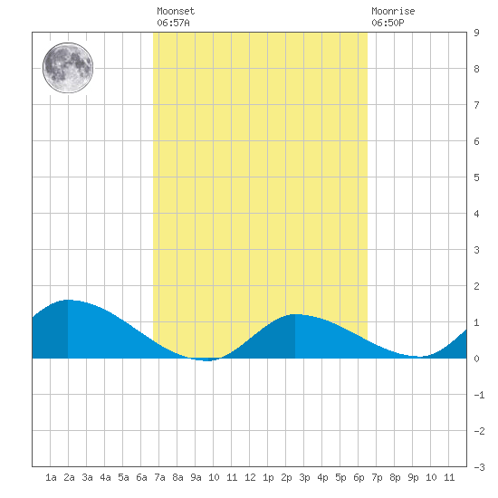 North end tide chart for Tuesday, March 7, 2023
