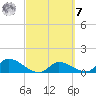 North end tide chart for Tuesday, March 7, 2023