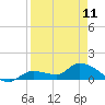 North end tide chart for Tuesday, April 11, 2023