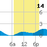 North end tide chart for Friday, April 14, 2023