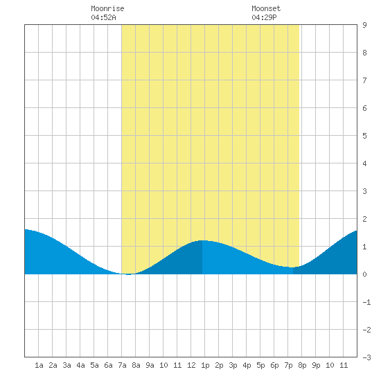 North end tide chart for Sunday, April 16, 2023
