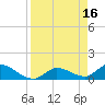North end tide chart for Sunday, April 16, 2023