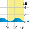 North end tide chart for Tuesday, April 18, 2023