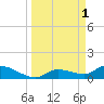 North end tide chart for Saturday, April 1, 2023
