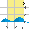 North end tide chart for Friday, April 21, 2023