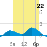 North end tide chart for Saturday, April 22, 2023
