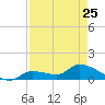 North end tide chart for Tuesday, April 25, 2023