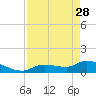 North end tide chart for Friday, April 28, 2023