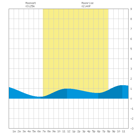 North end tide chart for Saturday, April 29, 2023