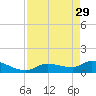North end tide chart for Saturday, April 29, 2023