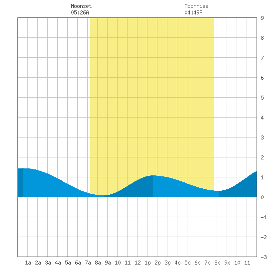 North end tide chart for Sunday, April 2, 2023