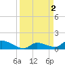 North end tide chart for Sunday, April 2, 2023
