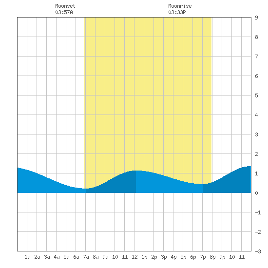 North end tide chart for Sunday, April 30, 2023
