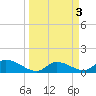 North end tide chart for Monday, April 3, 2023