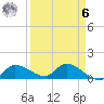 North end tide chart for Thursday, April 6, 2023