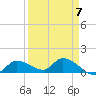 North end tide chart for Friday, April 7, 2023