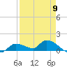 North end tide chart for Sunday, April 9, 2023
